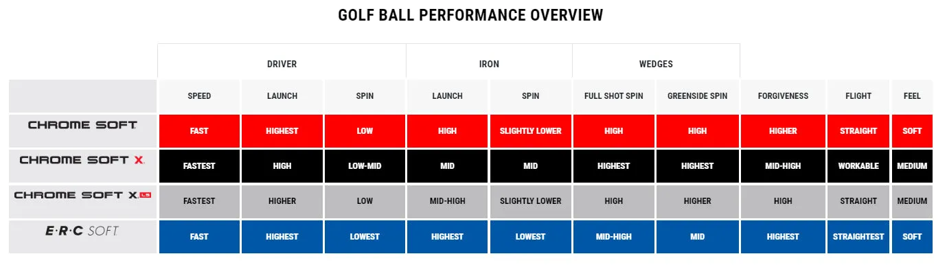 Callaway Chrome Soft Triple Track '22